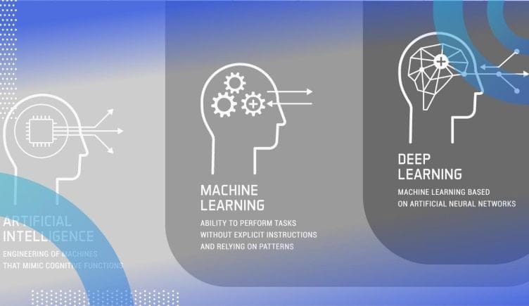 three heads with explanations of different between AI, machine learning and deep learning