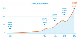 Favor Hits Major Milestone, Surpasses One Million Deliveries