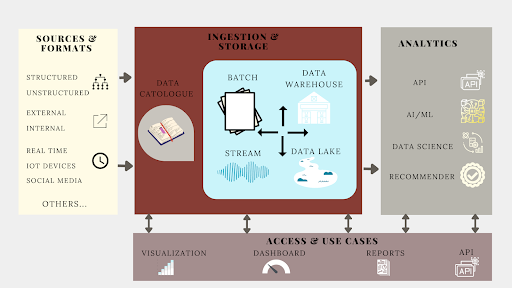 graphic showing flow of data in data architecture system