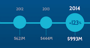 $993M in funding and $437M exits: Austin tech just had one of its best years ever
