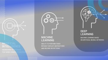 three heads with explanations of different between AI, machine learning and deep learning