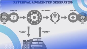 an illustrated demonstration of the retrieval augmented generation (RAG) process