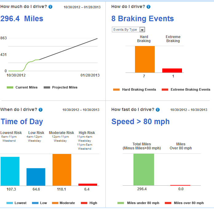 Four Driving Metrics - Miles, Braking, Time, Speed