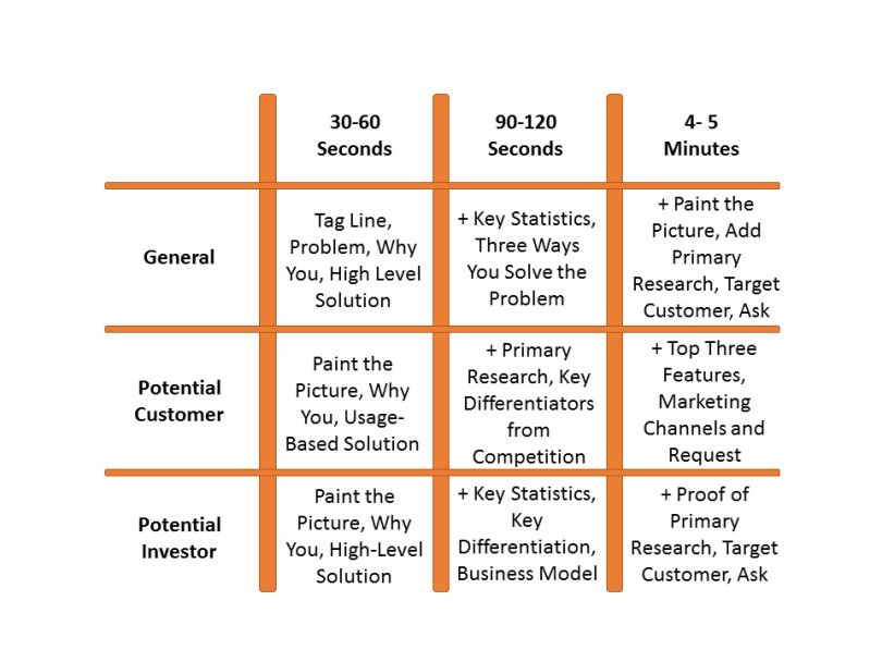 How Many Elevator Pitches