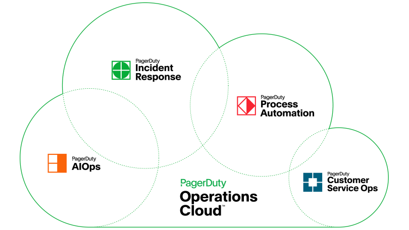 Graphic showing PagerDuty's Ops Cloud programs