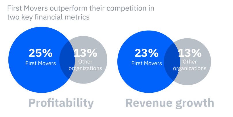 IBM First Movers report