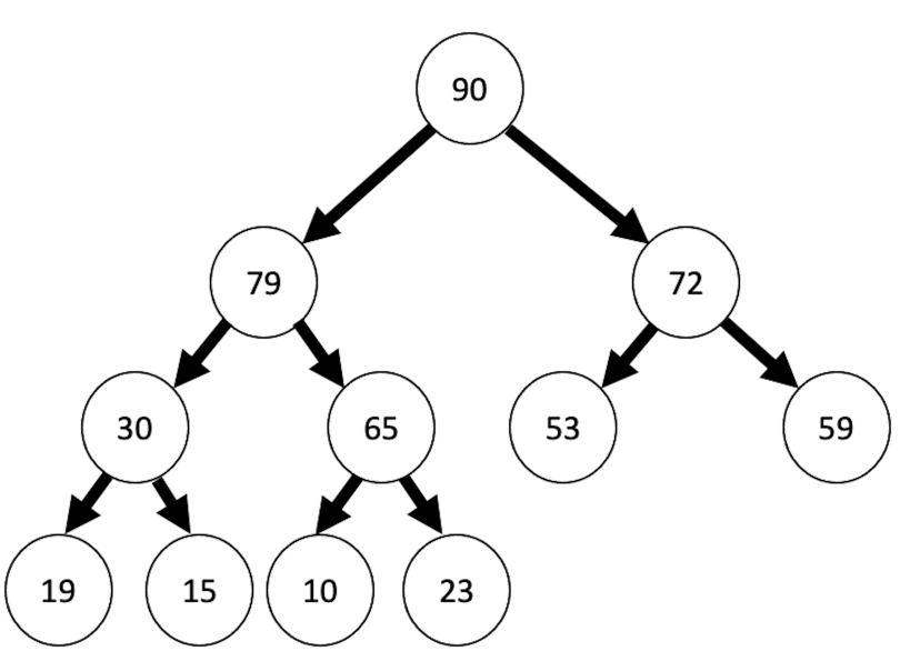 An image of a heap data structure, which is hierarchical and branching, like a tree, and is also called a dendrogram. This one is a max heap.