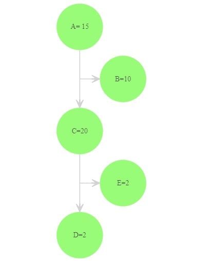 node flow chart without extra arrows along the pathways.