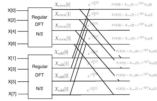 Even and odd DFT computations.