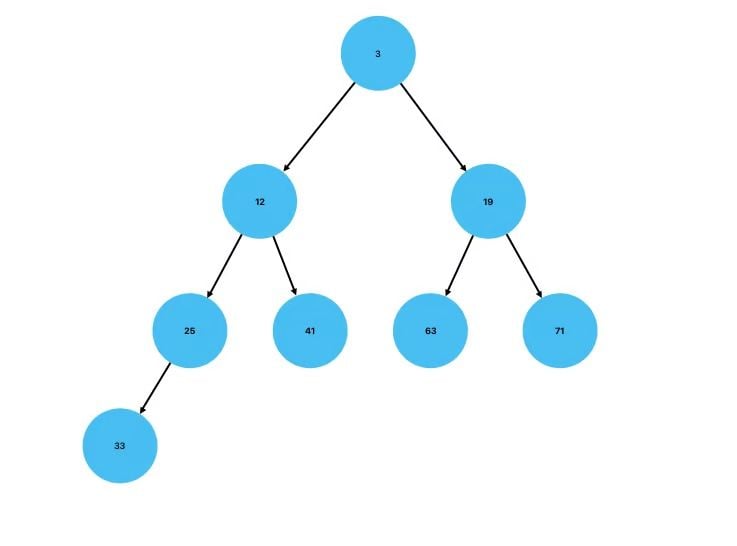 New Min Heap tree after insert() method.