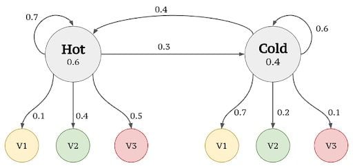 Generated finite state machines for HMM