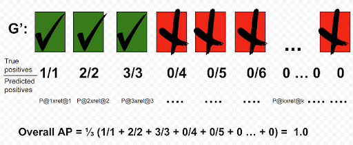 Calculation of a perfect AP for a given query, Q, with a GTP=3