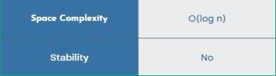 Space complexity for quicksort in a table.