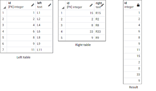 Union all table results