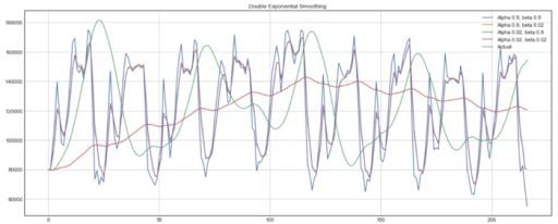 double exponential smoothing plot graph