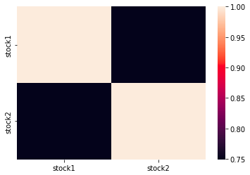 Pandas heatmap over the correlation matrix returned by corr()