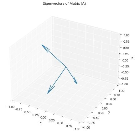 eigenvectors of a matrix plotted in 3D