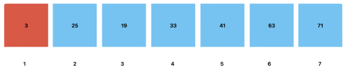 Highlighting the root node that will be deleted in a Heap array.