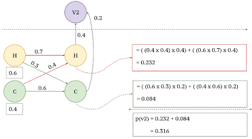 Step one of hidden markov model illustrated