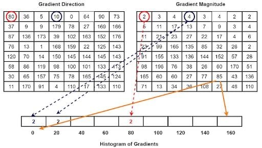 Method for calculation of 9 bin histograms is illustrated in this image.