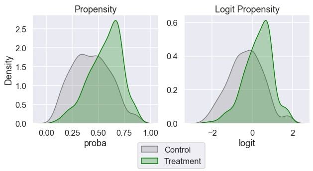 Graphing the propensity score and logit propensity.