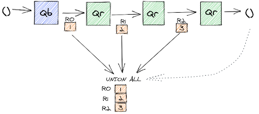 Recursive sql count until three illustrated results