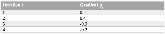 rmsprop iteration table