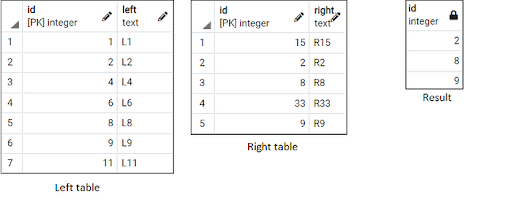 Intersect table results.