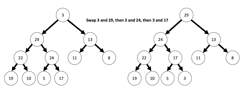 The heapify process is repeated on the heap tree, node by node, moving the larger numbers higher up the tree.