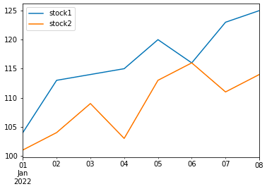 Pandas stock prices line graph