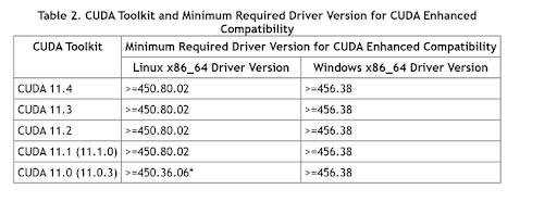 CUDA driver requirements