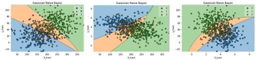 Gaussian naive bayes plot distribution graphs