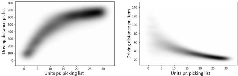 Estimating driving distance per list/item vs. number of items per list. 