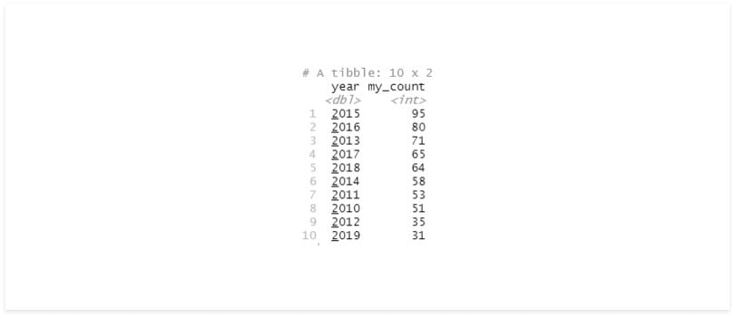 Grouping Data With R Built In