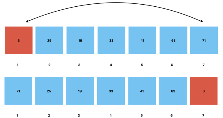 The root node is swapped with the last node in the array.