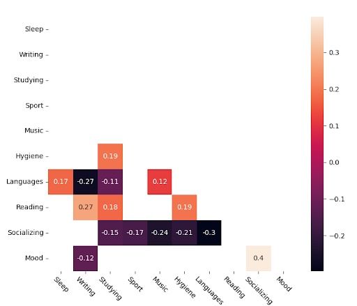 Spearman correlation matrix filtered.