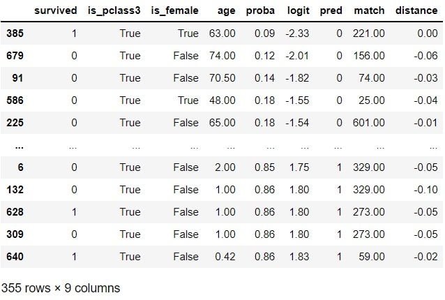 Matching records in the Titanic data set with propensity score. 