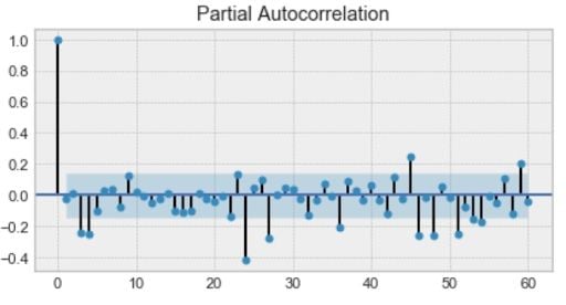 partial autocorrelation plot