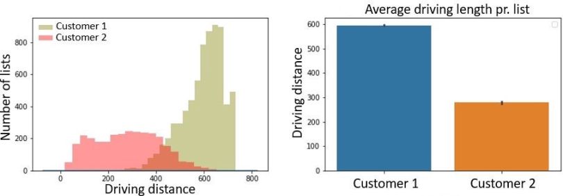 Graph representation of a driving distance between customers (left) and average driving length per list (right).