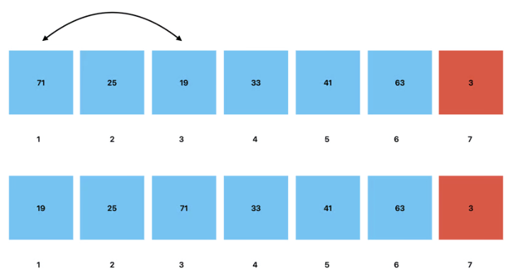 The first node is swapped with the next node in order.