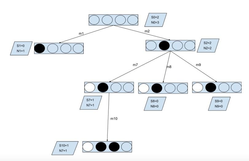 monte carlo tree search final results