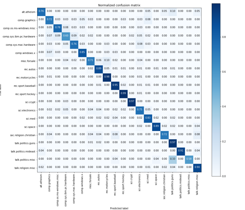 Confusion matrix scores for the updated model. 