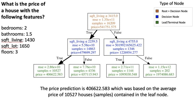 train test split price prediction chart