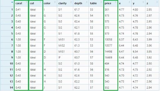 Diamond data set filtered by a range of carats, cuts and prices.