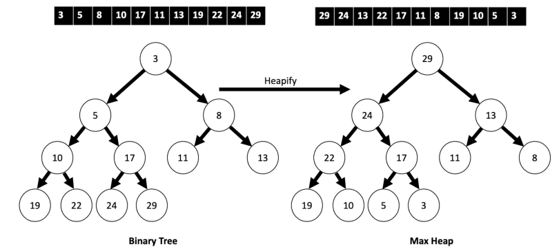 The final product of the heapify process, with the original heap on the right (including the array index on top of the tree) and the max heap on the right (also with the array on top of the tree).
