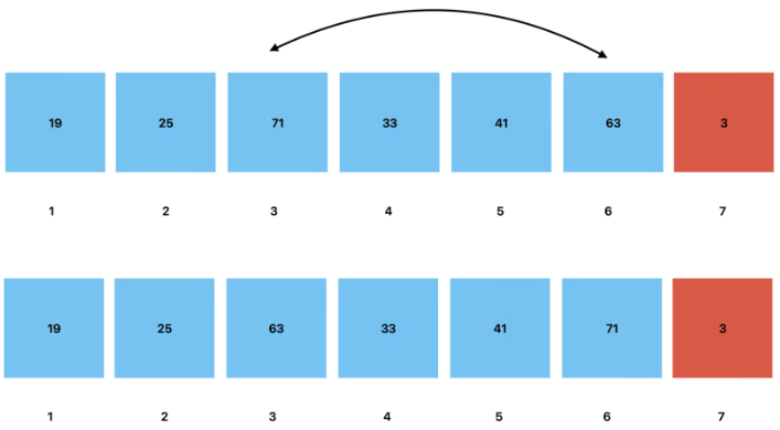 The data structure continues to reorder itself until the nodes are in the correct order for Min Heap