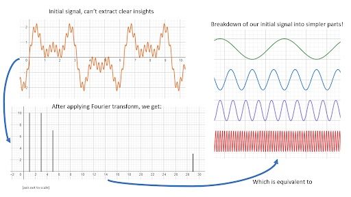 Fourier transform graph transformation image.