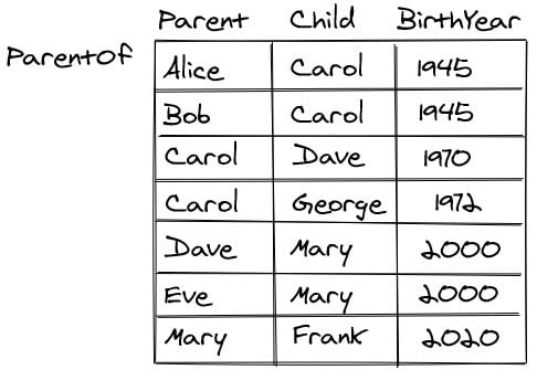 Recursive sql ancestors data table with birth years