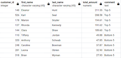 Top and bottom five renters by revenue generated table.