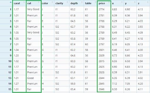 Diamond data set filtered by cut, quality and price.